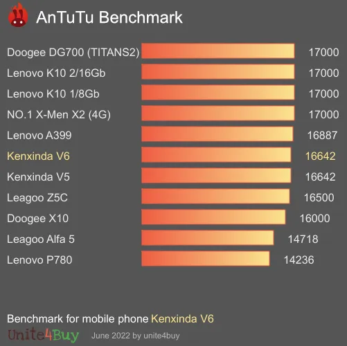 Kenxinda V6 Antutu benchmark ranking