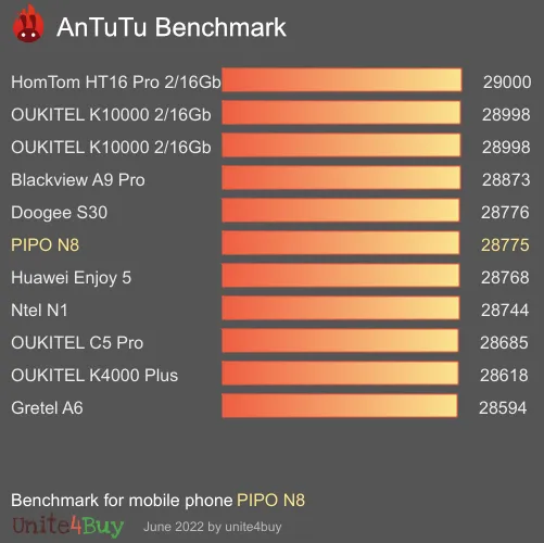 PIPO N8 Antutu benchmarkové skóre