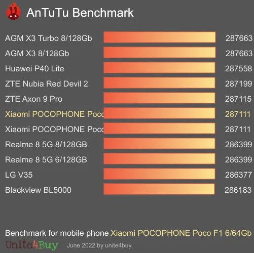 Pontuação do Xiaomi POCOPHONE Poco F1 6/64Gb no Antutu Benchmark