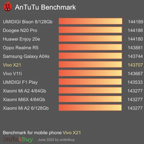 wyniki testów AnTuTu dla Vivo X21
