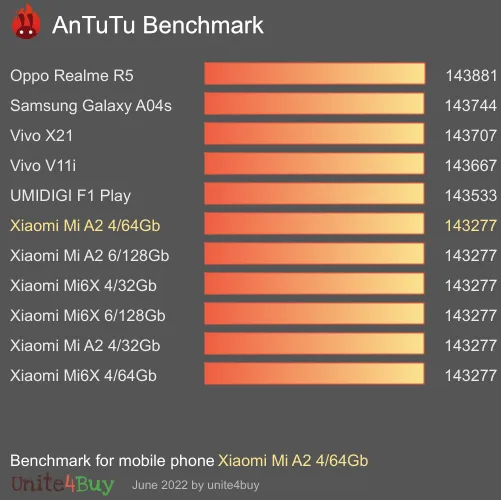 Pontuação do Xiaomi Mi A2 4/64Gb no Antutu Benchmark
