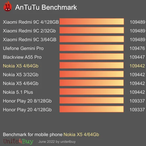 Nokia X5 4/64Gb AnTuTu Benchmark-Ergebnisse (score)
