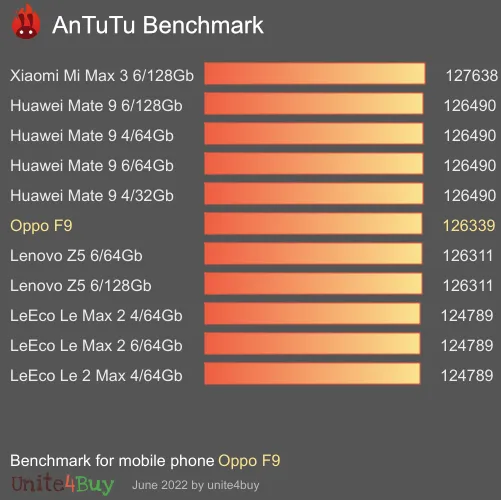 Oppo F9 Antutu benchmark ranking