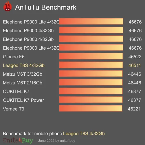 Leagoo T8S 4/32Gb Antutu benchmarkové skóre