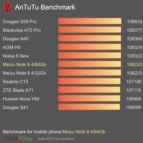 Meizu Note 8 4/64Gb Antutu benchmark ranking