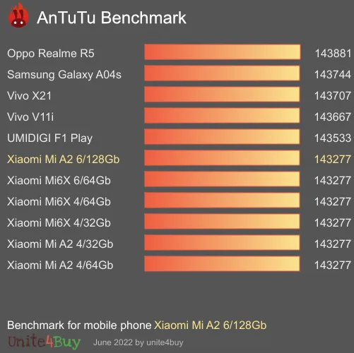 Pontuação do Xiaomi Mi A2 6/128Gb no Antutu Benchmark