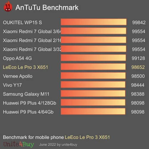 LeEco Le Pro 3 X651 Antutu 벤치 마크 점수