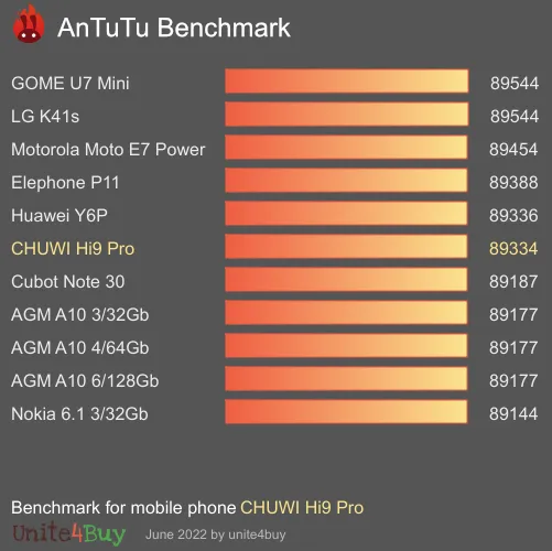 CHUWI Hi9 Pro Referensvärde för Antutu