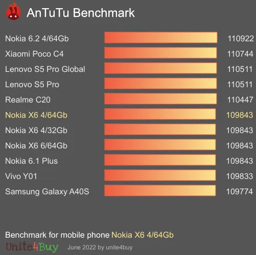النتيجة المعيارية لـ Nokia X6 4/64Gb Antutu