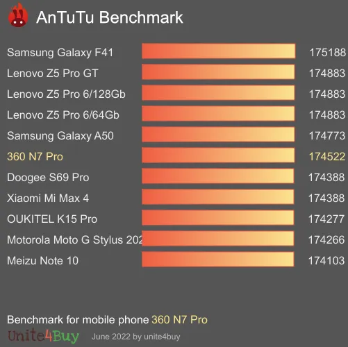360 N7 Pro Antutu benchmarkscore