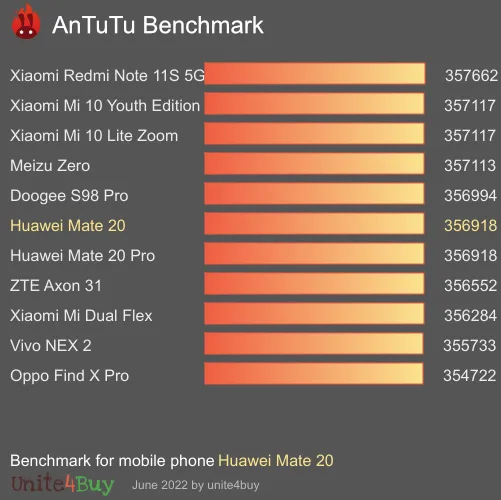 Huawei Mate 20 antutu benchmark punteggio (score)