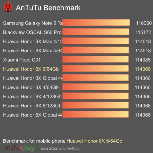 النتيجة المعيارية لـ Huawei Honor 8X 6/64Gb Antutu