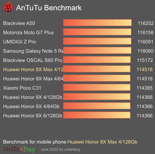 wyniki testów AnTuTu dla Huawei Honor 8X Max 4/128Gb