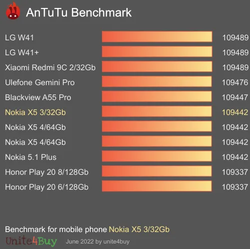 wyniki testów AnTuTu dla Nokia X5 3/32Gb