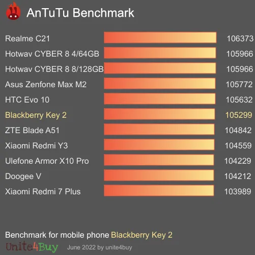 النتيجة المعيارية لـ Blackberry Key 2 Antutu