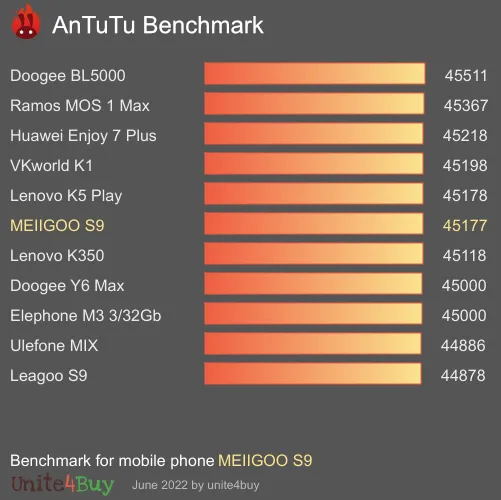 MEIIGOO S9 Antutu benchmark résultats, score de test
