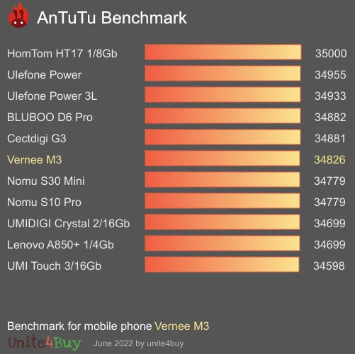 Vernee M3 AnTuTu Benchmark-Ergebnisse (score)
