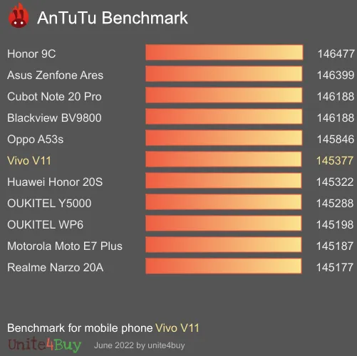 Vivo V11 Antutu benchmark ranking