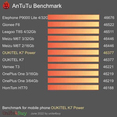 النتيجة المعيارية لـ OUKITEL K7 Power Antutu