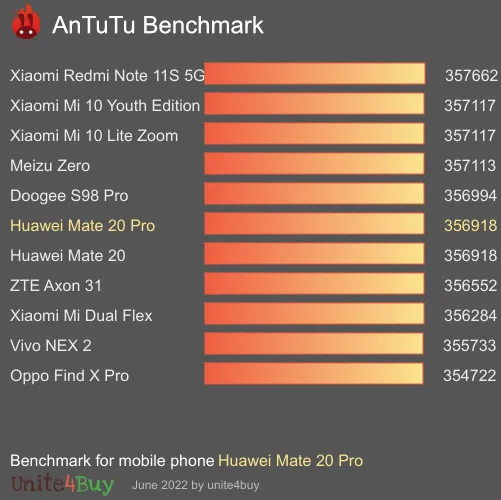 Huawei Mate 20 Pro Antutu benchmark: classement et résultats scores de tests
