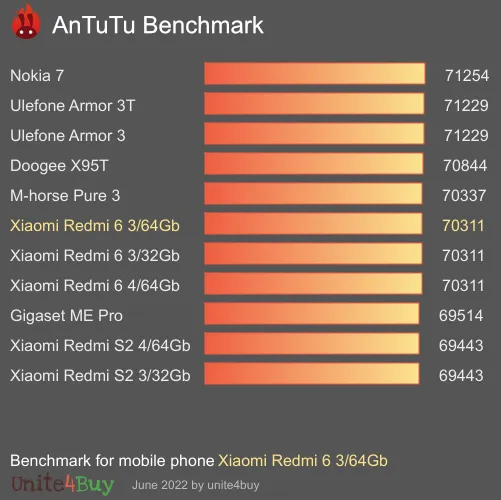 Pontuação do Xiaomi Redmi 6 3/64Gb no Antutu Benchmark