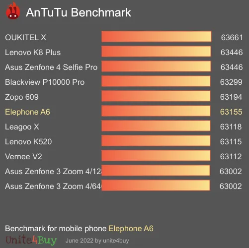 النتيجة المعيارية لـ Elephone A6 Antutu