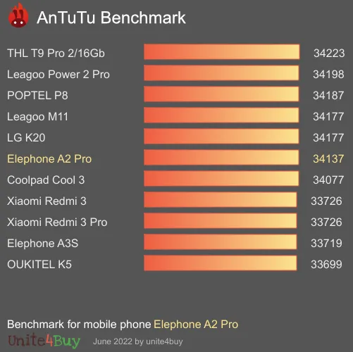 Elephone A2 Pro Antutu benchmarkové skóre