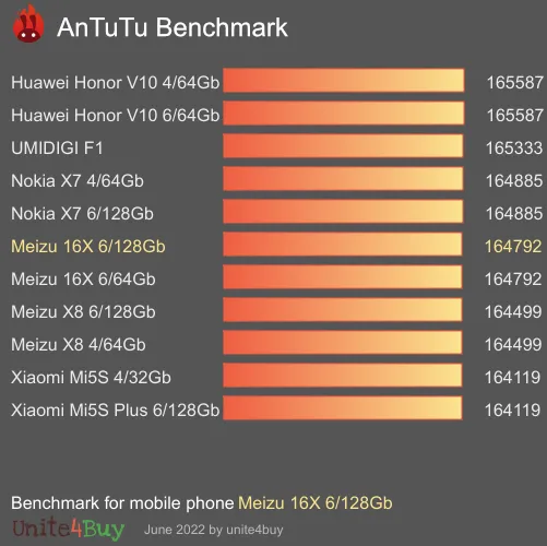 النتيجة المعيارية لـ Meizu 16X 6/128Gb Antutu