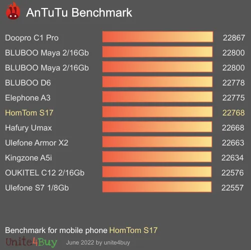 HomTom S17 AnTuTu Benchmark-Ergebnisse (score)