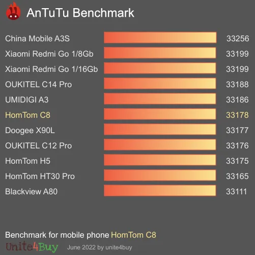 HomTom C8 Antutu benchmark résultats, score de test
