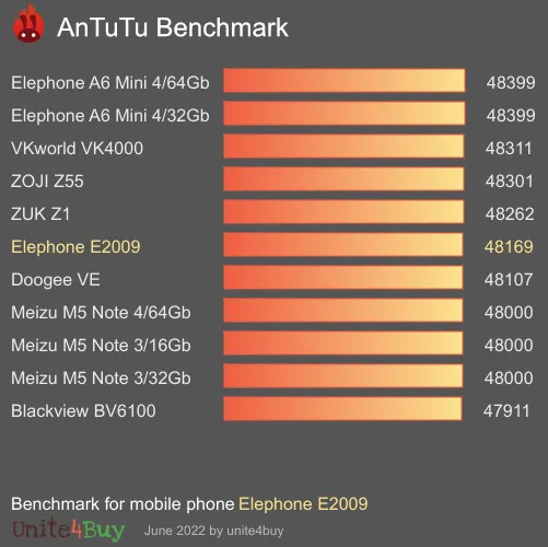 wyniki testów AnTuTu dla Elephone E2009