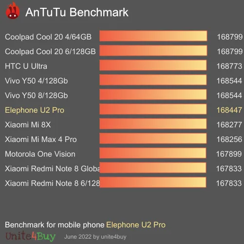Elephone U2 Pro Antutu benchmark résultats, score de test