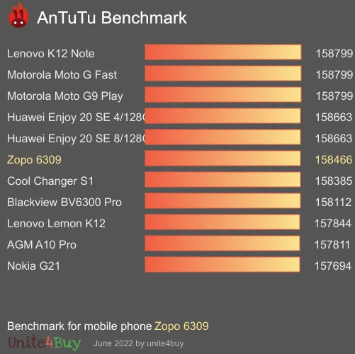 Zopo 6309 Antutu benchmark ranking