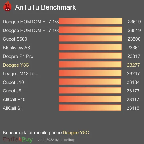 wyniki testów AnTuTu dla Doogee Y8C