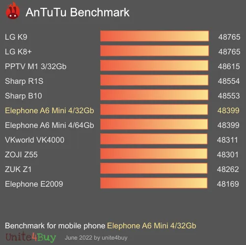 Pontuação do Elephone A6 Mini 4/32Gb no Antutu Benchmark