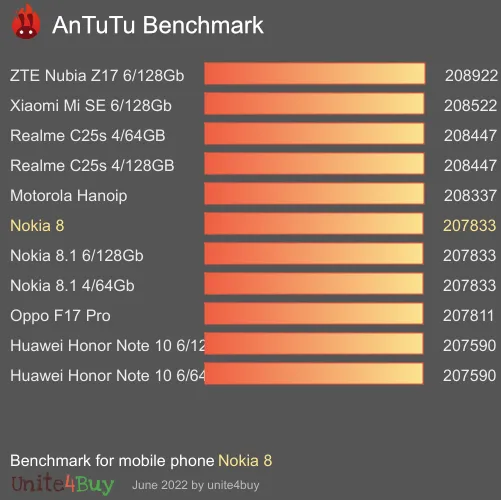 wyniki testów AnTuTu dla Nokia 8