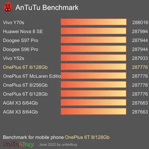 OnePlus 6T 8/128Gb Antutu基准分数
