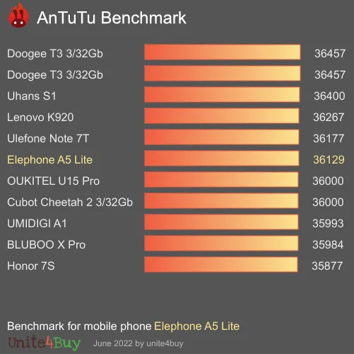 Pontuação do Elephone A5 Lite no Antutu Benchmark