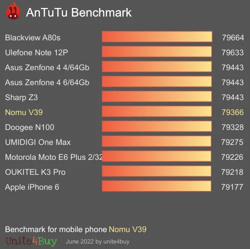 wyniki testów AnTuTu dla Nomu V39
