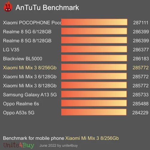 النتيجة المعيارية لـ Xiaomi Mi Mix 3 8/256Gb Antutu
