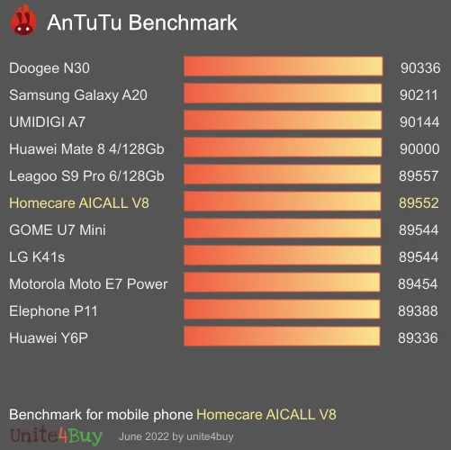 wyniki testów AnTuTu dla Homecare AICALL V8