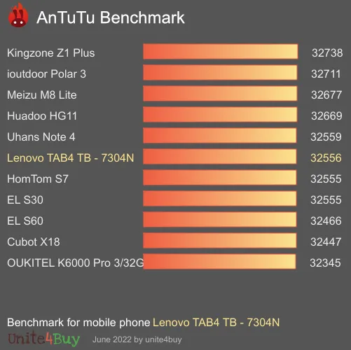 wyniki testów AnTuTu dla Lenovo TAB4 TB - 7304N