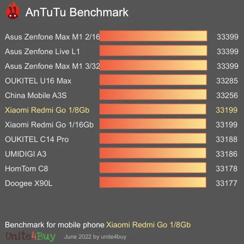 Pontuação do Xiaomi Redmi Go 1/8Gb no Antutu Benchmark