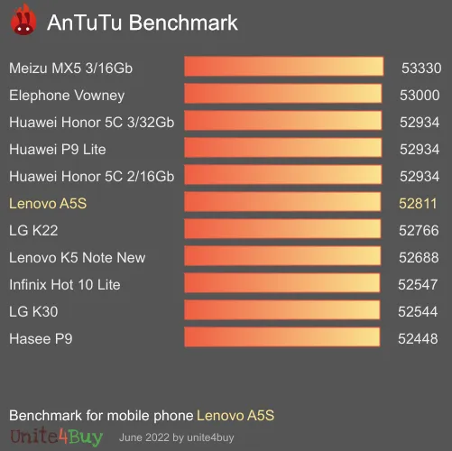 Pontuação do Lenovo A5S no Antutu Benchmark