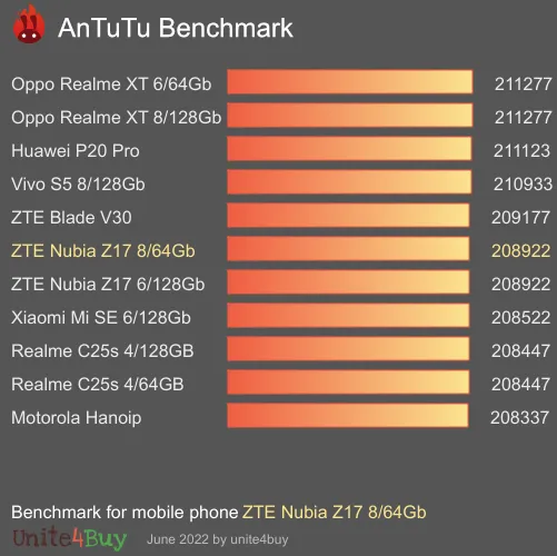 ZTE Nubia Z17 8/64Gb Antutu benchmark score
