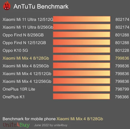 Pontuação do Xiaomi Mi Mix 4 8/128Gb no Antutu Benchmark