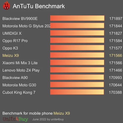 Meizu X9 Antutu benchmark score