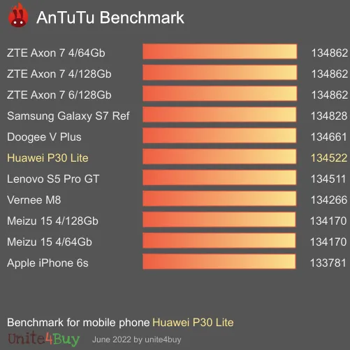 النتيجة المعيارية لـ Huawei P30 Lite Antutu