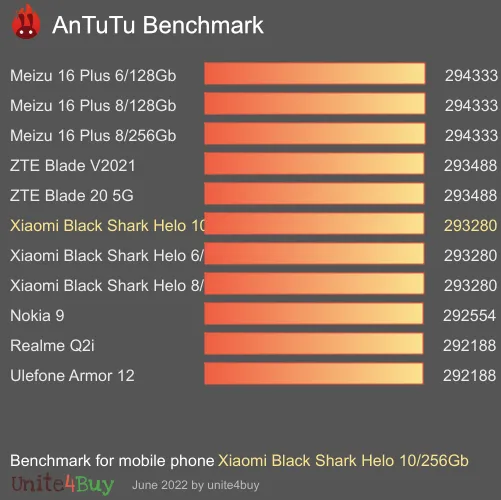 النتيجة المعيارية لـ Xiaomi Black Shark Helo 10/256Gb Antutu