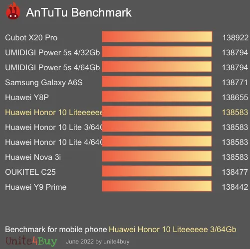 Pontuação do Huawei Honor 10 Liteeeeee 3/64Gb no Antutu Benchmark